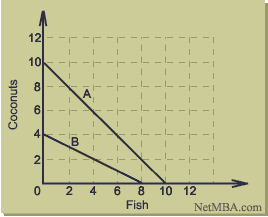 Comparative+advantage+examples