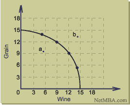 Production Possibility Frontier (PPF): Purpose and Use in Economics