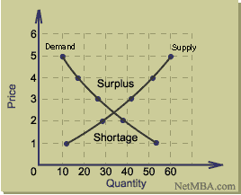 Supply Demand Chart