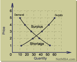 Blank Demand Curve