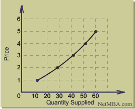 change in supply curve