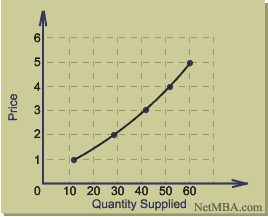 Supply Curve Defined