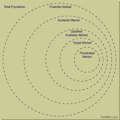 Target Market: Definition, Examples, Market Segments