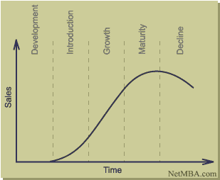 Retail Life Cycle Chart