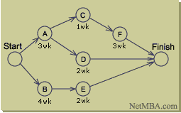 cpm-network-diagram-generator