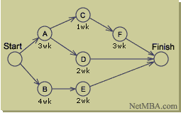 CPM Diagram