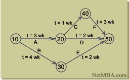 Pert Chart Formula