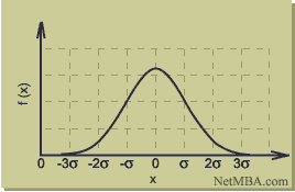 http://www.netmba.com/images/statistics/distribution/normal/bellcurve.gif