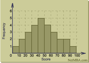 Histogram