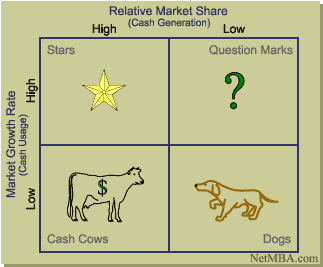 Cash Cow Chart